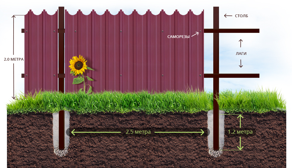 Монтаж забора из профнастила
